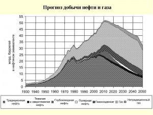 Минэкономразвития России повысило прогноз по добыче нефти в 2016-2018 годах